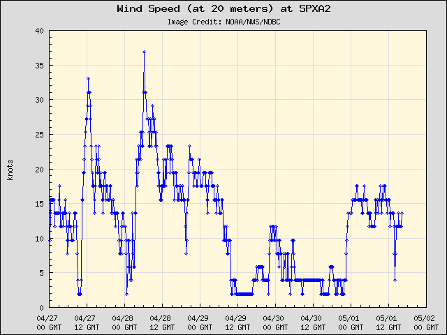 5-day plot - Wind Speed (at 20 meters) at SPXA2
