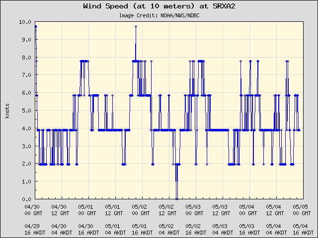 5-day plot - Wind Speed (at 10 meters) at SRXA2