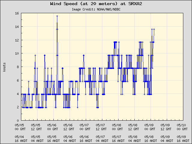 5-day plot - Wind Speed (at 20 meters) at SRXA2
