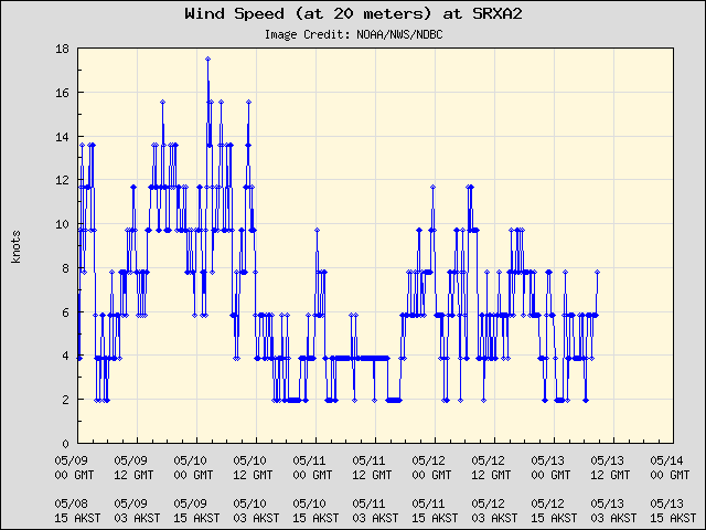 5-day plot - Wind Speed (at 20 meters) at SRXA2