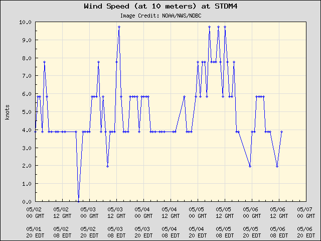 5-day plot - Wind Speed (at 10 meters) at STDM4