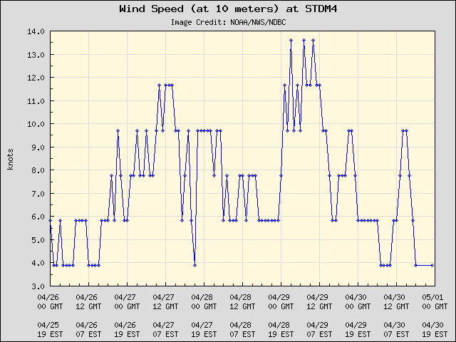 5-day plot - Wind Speed (at 10 meters) at STDM4