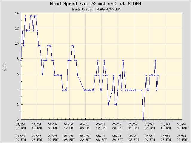 5-day plot - Wind Speed (at 20 meters) at STDM4