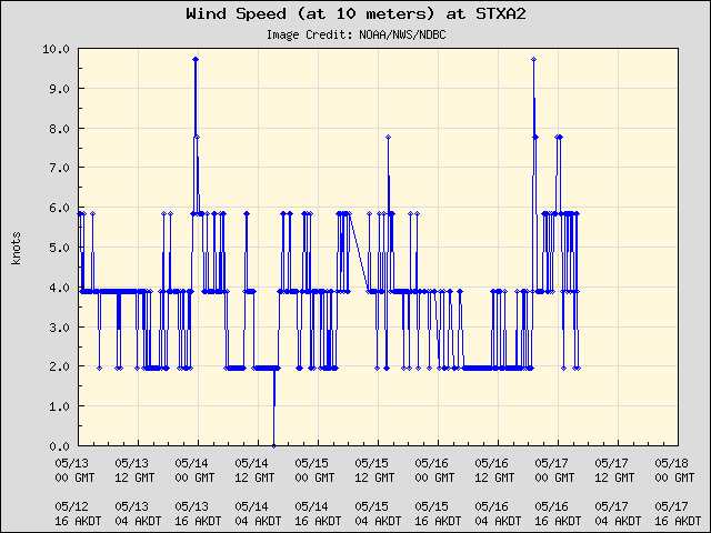 5-day plot - Wind Speed (at 10 meters) at STXA2