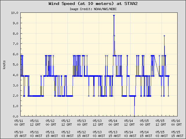 5-day plot - Wind Speed (at 10 meters) at STXA2