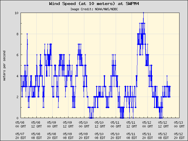 5-day plot - Wind Speed (at 10 meters) at SWPM4