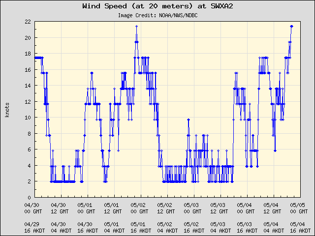 5-day plot - Wind Speed (at 20 meters) at SWXA2