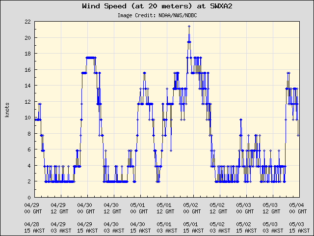 5-day plot - Wind Speed (at 20 meters) at SWXA2