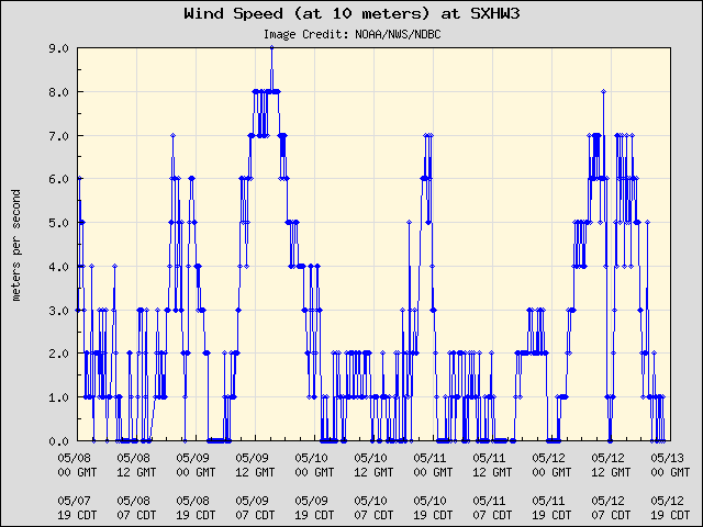 5-day plot - Wind Speed (at 10 meters) at SXHW3