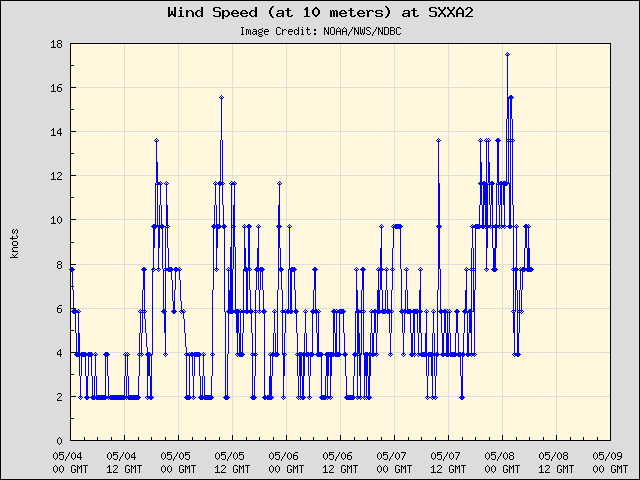 5-day plot - Wind Speed (at 10 meters) at SXXA2