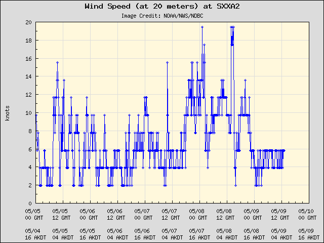 5-day plot - Wind Speed (at 20 meters) at SXXA2