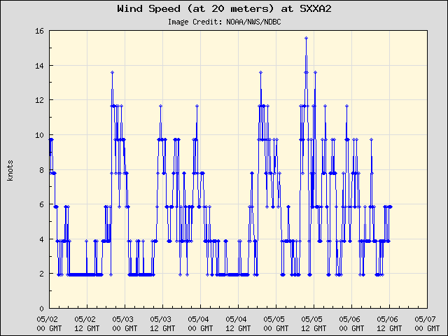 5-day plot - Wind Speed (at 20 meters) at SXXA2