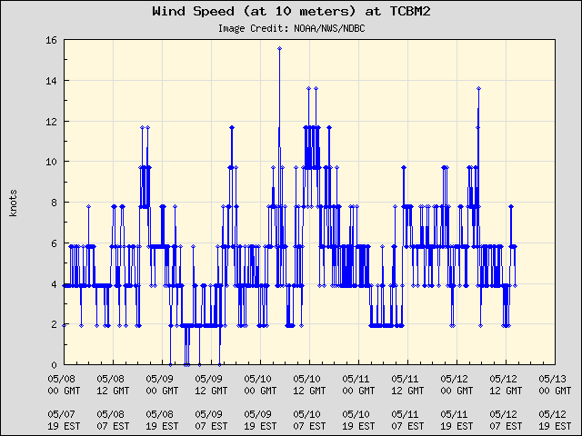 5-day plot - Wind Speed (at 10 meters) at TCBM2