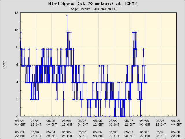5-day plot - Wind Speed (at 20 meters) at TCBM2