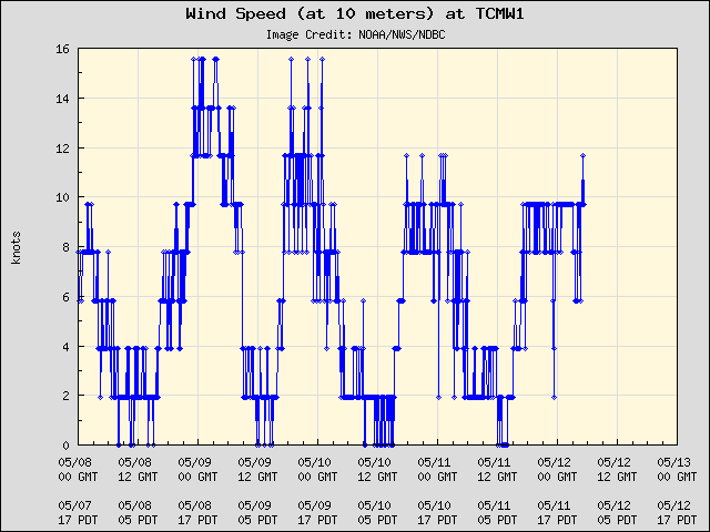 5-day plot - Wind Speed (at 10 meters) at TCMW1