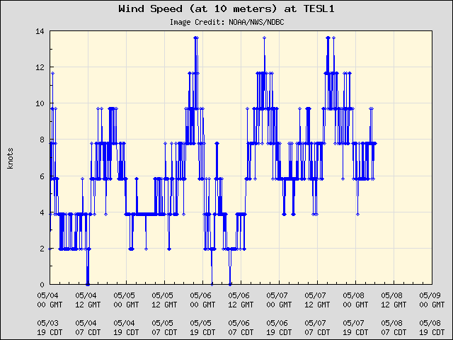 5-day plot - Wind Speed (at 10 meters) at TESL1