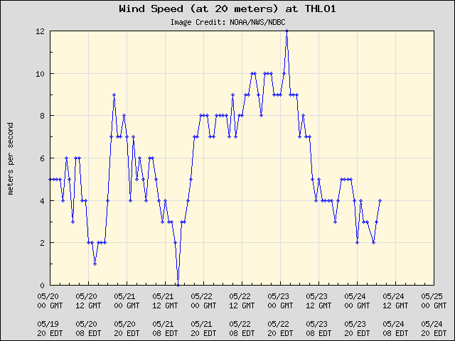 5-day plot - Wind Speed (at 20 meters) at THLO1