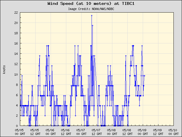 5-day plot - Wind Speed (at 10 meters) at TIBC1