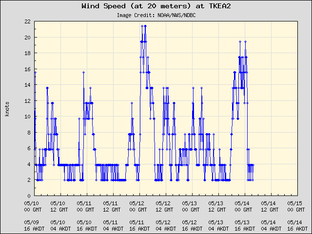 5-day plot - Wind Speed (at 20 meters) at TKEA2