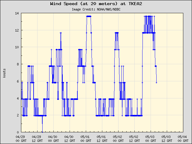 5-day plot - Wind Speed (at 20 meters) at TKEA2