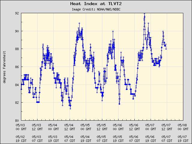 5-day plot - Heat Index at TLVT2