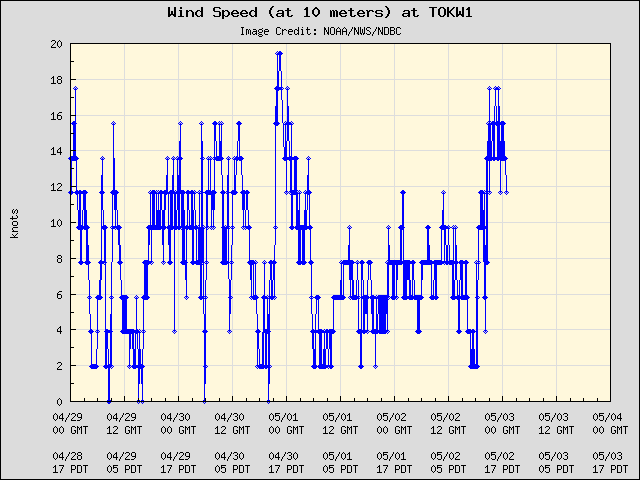 5-day plot - Wind Speed (at 10 meters) at TOKW1