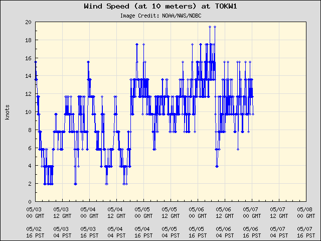 5-day plot - Wind Speed (at 10 meters) at TOKW1