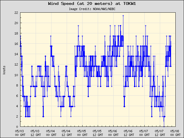 5-day plot - Wind Speed (at 20 meters) at TOKW1