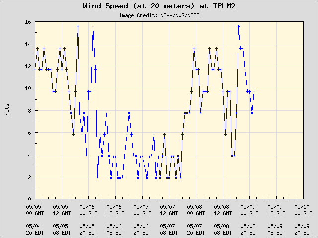 5-day plot - Wind Speed (at 20 meters) at TPLM2
