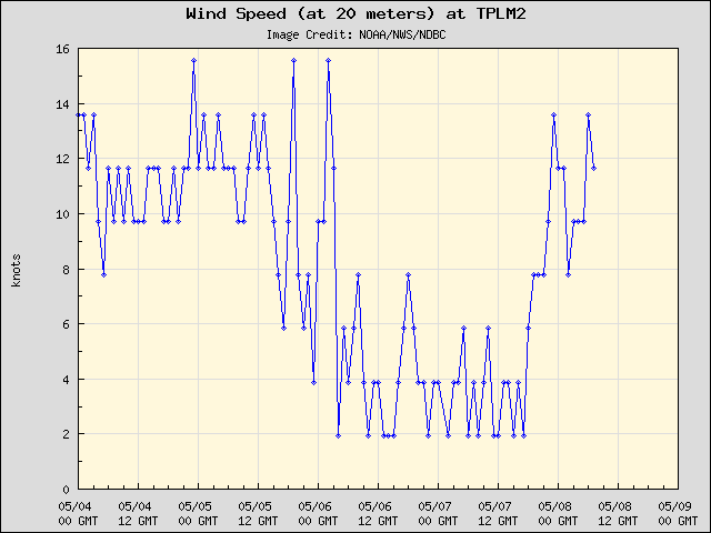 5-day plot - Wind Speed (at 20 meters) at TPLM2