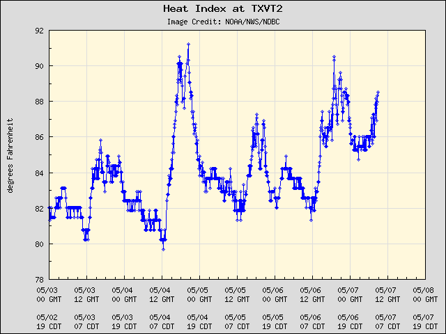 5-day plot - Heat Index at TXVT2