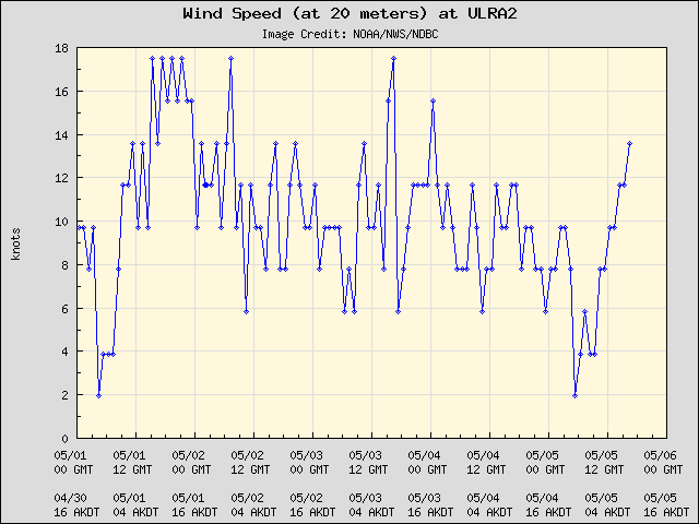 5-day plot - Wind Speed (at 20 meters) at ULRA2