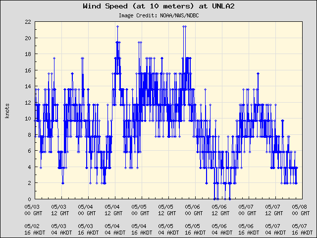 5-day plot - Wind Speed (at 10 meters) at UNLA2