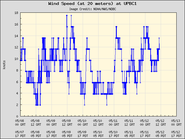 5-day plot - Wind Speed (at 20 meters) at UPBC1