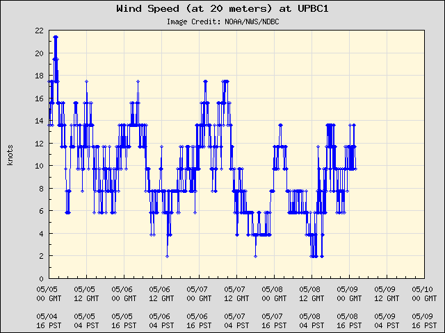 5-day plot - Wind Speed (at 20 meters) at UPBC1