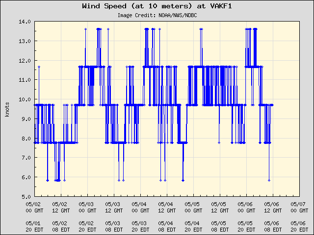 5-day plot - Wind Speed (at 10 meters) at VAKF1