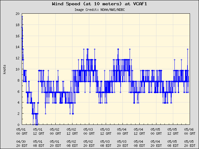 5-day plot - Wind Speed (at 10 meters) at VCAF1