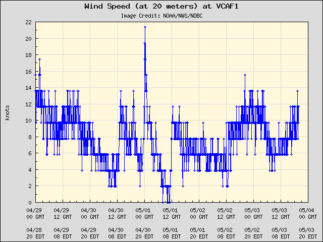 5-day plot - Wind Speed (at 20 meters) at VCAF1