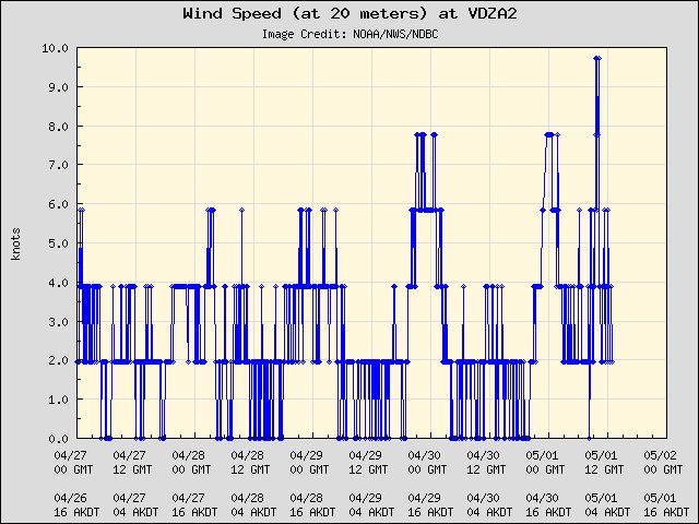 5-day plot - Wind Speed (at 20 meters) at VDZA2