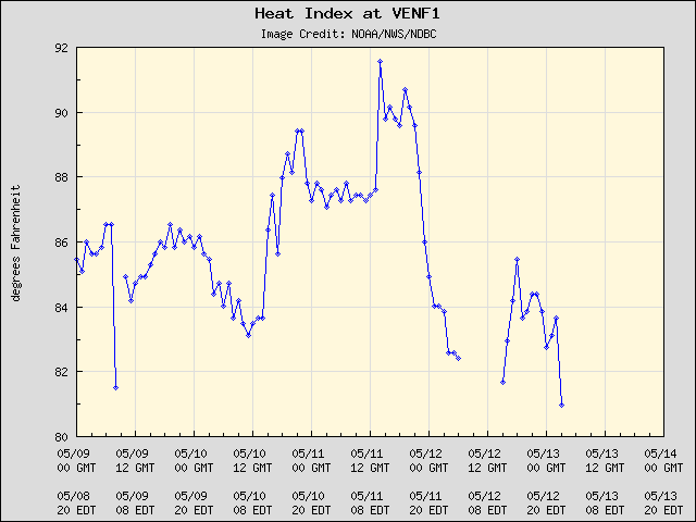 5-day plot - Heat Index at VENF1