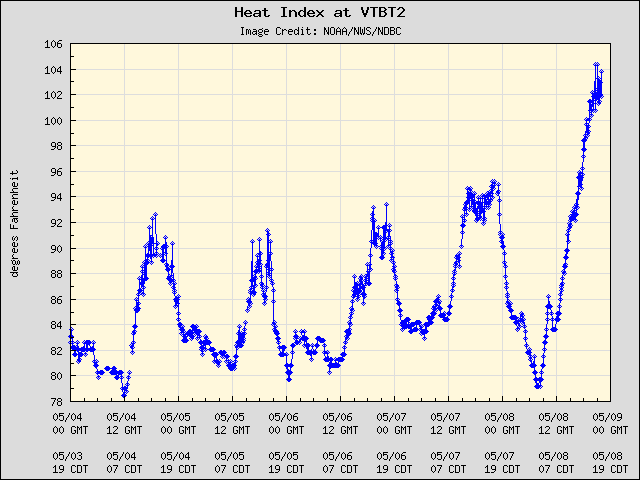 5-day plot - Heat Index at VTBT2