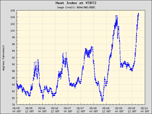 5-day plot - Heat Index at VTBT2