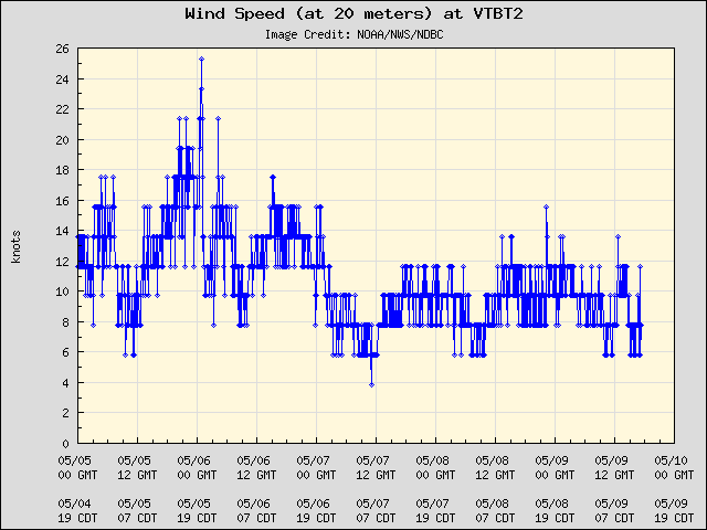5-day plot - Wind Speed (at 20 meters) at VTBT2
