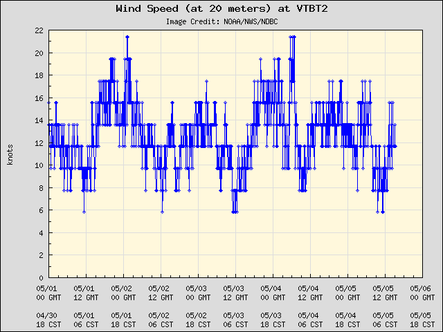 5-day plot - Wind Speed (at 20 meters) at VTBT2
