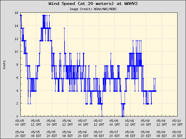 5-day plot - Wind Speed (at 20 meters) at WAHV2