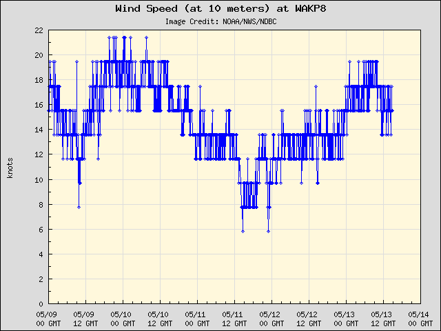 5-day plot - Wind Speed (at 10 meters) at WAKP8
