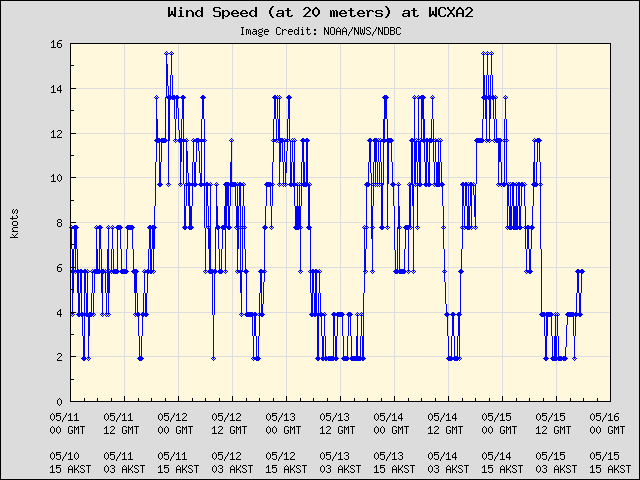 5-day plot - Wind Speed (at 20 meters) at WCXA2