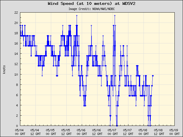 5-day plot - Wind Speed (at 10 meters) at WDSV2