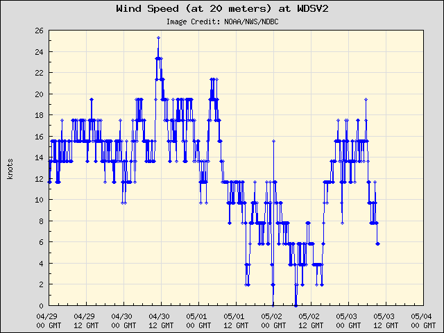 5-day plot - Wind Speed (at 20 meters) at WDSV2