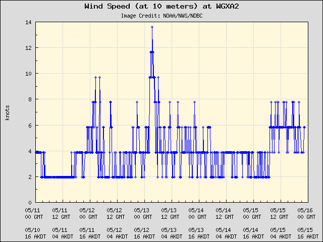 5-day plot - Wind Speed (at 10 meters) at WGXA2